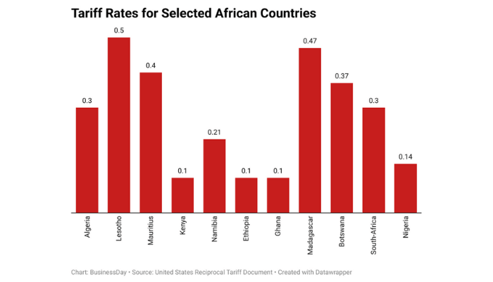 Hot: New US tariff to cost Nigerian exporters $814.8m